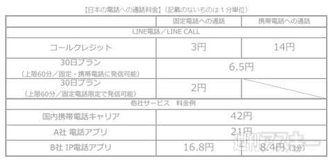 LINE電話
