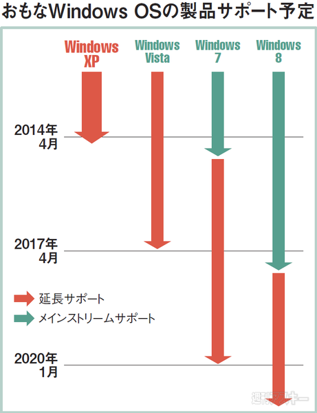 XPのサポート終了へカウントダウン