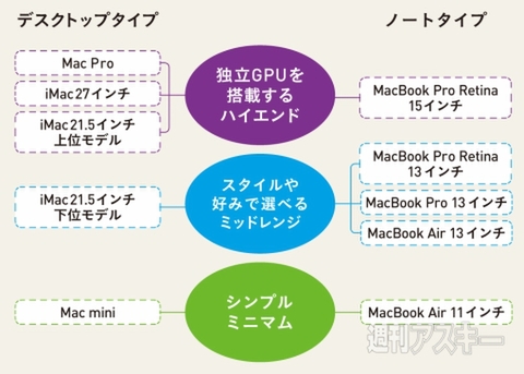 そうだMac、買おう。