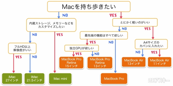 そうだMac、買おう。