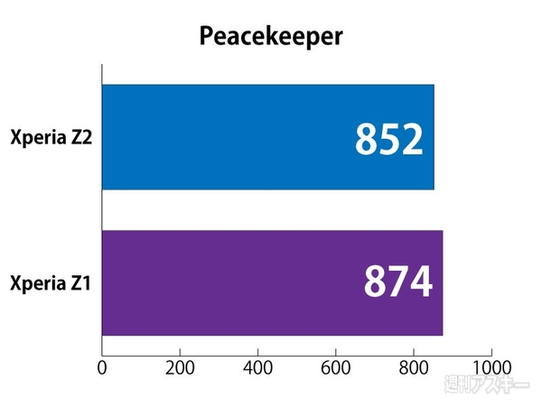 Xperia Z2 ベンチマーク