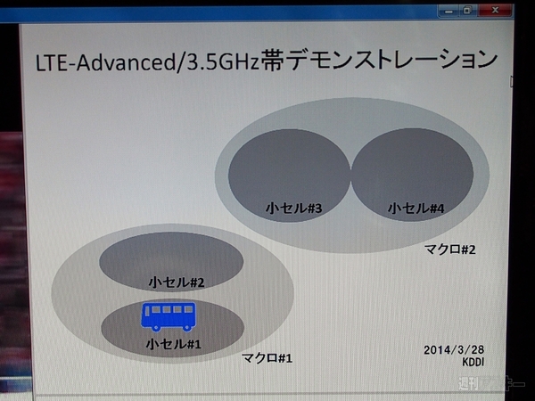 KDDI LTE-Advanced