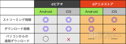 dマーケット キャリアフリー化
