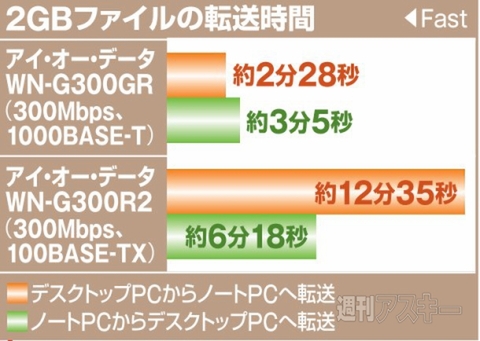 無線LANルーター速度比較