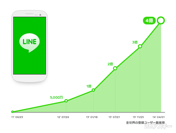 LINEユーザー4億人突破