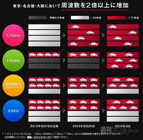 ドコモ LTE インタビュー
