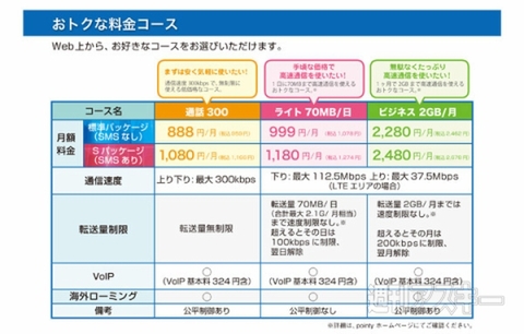 安いだけでなく楽しめるMVNOサービス、VoIP機能も付いた『pointy SIM』発売開始！