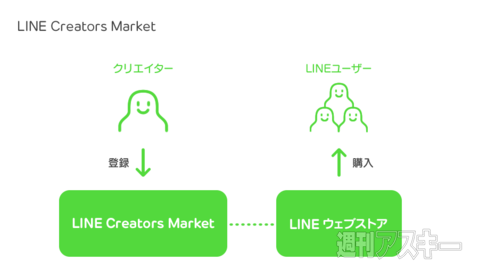LINE Creators Market