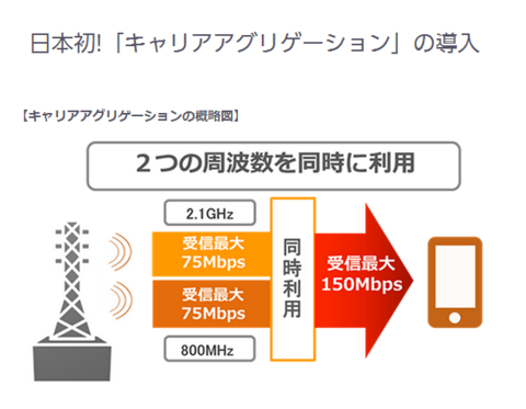 KDDIキャリアアグレーション