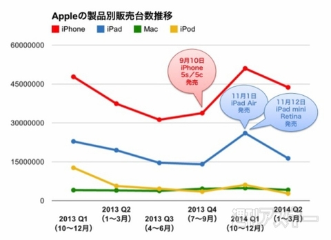 Apple決算発表