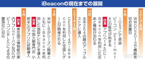 iBeacon