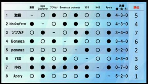 第24回世界コンピュータ将棋選手権