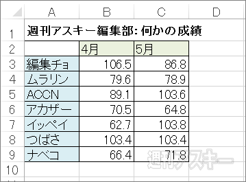 エクセルの表と横棒グラフで項目の順番が逆になっちゃう問題 解決法 週刊アスキー