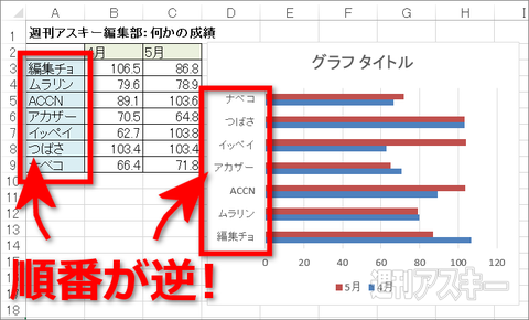 エクセルの表と横棒グラフで項目の順番が逆になっちゃう問題 解決法 週刊アスキー