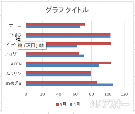 エクセルの表と横棒グラフで項目の順番が逆になっちゃう問題 解決法 週刊アスキー