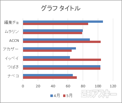 エクセルの表と横棒グラフで項目の順番が逆になっちゃう問題 解決法 週刊アスキー