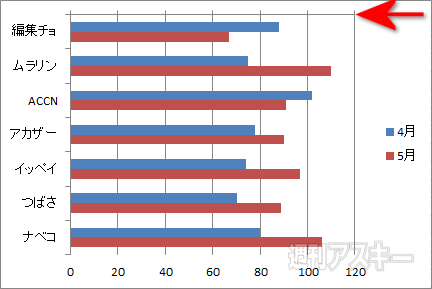 エクセルの表と横棒グラフで項目の順番が逆になっちゃう問題 解決法 週刊アスキー