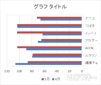 エクセルの表と横棒グラフで項目の順番が逆になっちゃう問題 解決法 週刊アスキー