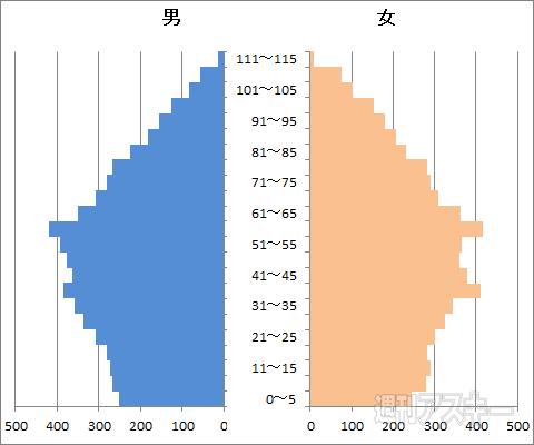 エクセルTIPS:横棒グラフの順番
