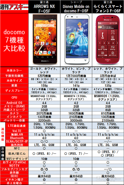 ドコモ スペック表