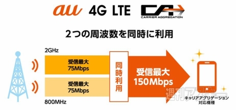 au版『GALAXY S5』がアップデートでキャリアアグリゲーションとWiMAX 2＋に対応