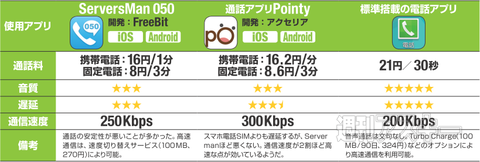 格安sim3種類で音声通話の品質や遅延を比較してみた 週刊アスキー