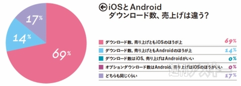 アプリデベロッパーにアンケートを実施