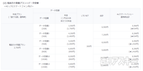 auも通話料定額へ 6つのデータ定額と組み合わせる“カケホとデジラ”を発表