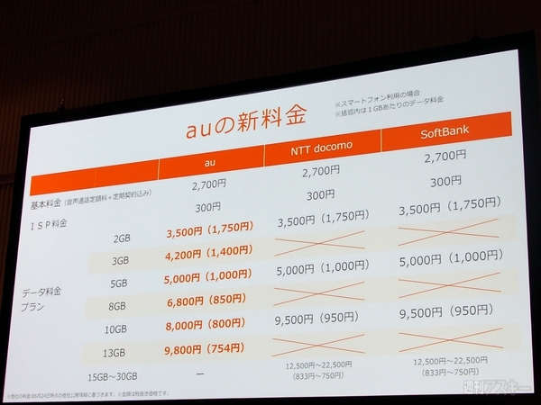 音声定額で3キャリア横並び Au新料金プランの狙いは 週刊アスキー