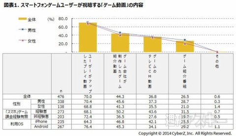 スマホゲームユーザーが最も試聴するのは、ユーザーのゲームプレイ動画だった!!