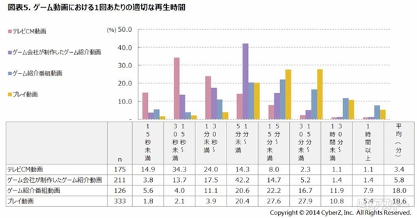 スマホゲームユーザーが最も試聴するのは、ユーザーのゲームプレイ動画だった!!