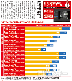 水冷OCで4.7GHz常用！出来良すぎなi7-4790Kを思わず衝動買い - 週刊アスキー