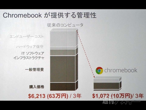 Chromebookが無償版Windowsより安い理由