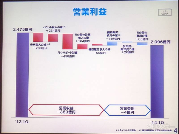 ドコモ2014年第1四半期決算