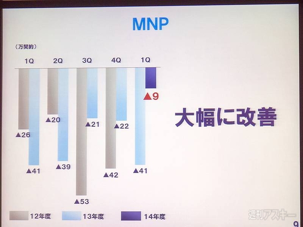 ドコモ2014年第1四半期決算