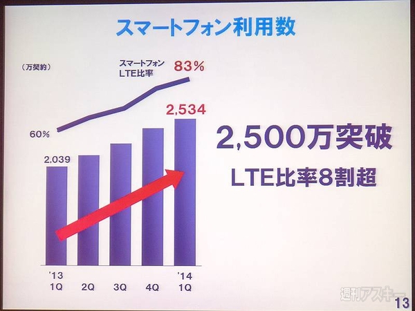 ドコモ2014年第1四半期決算