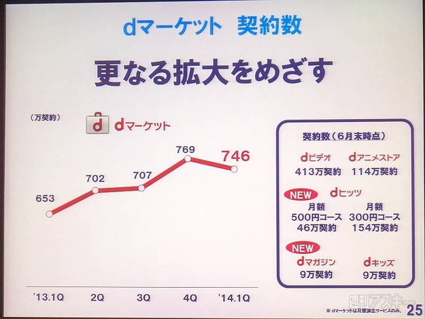 ドコモ2014年第1四半期決算