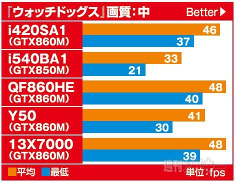 GeForce GTX800M搭載ノート大戦
