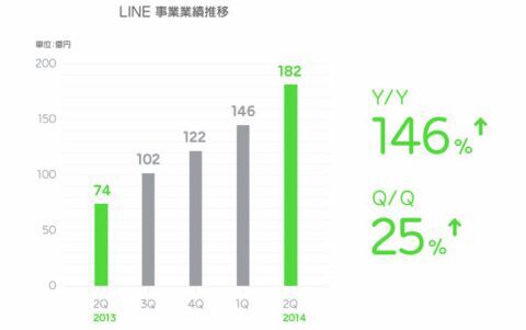 LINE2014_4-6月期業績推移