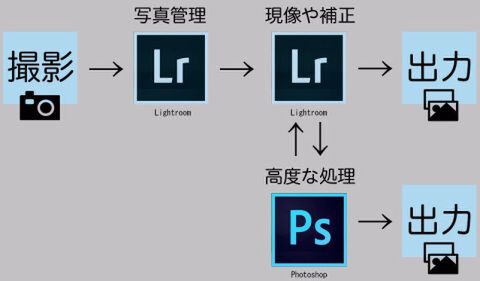 CreativeCloudフォトグラフィプラン