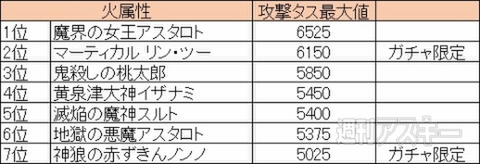 モンスト：パワタスキングは何に合成するべき？