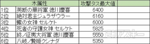 モンスト：パワタスキングは何に合成するべき？