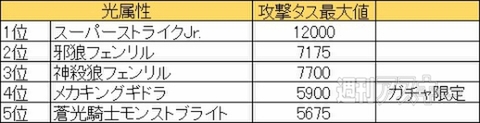 モンスト パワタスキングはどのキャラに合成するべき 週刊アスキー