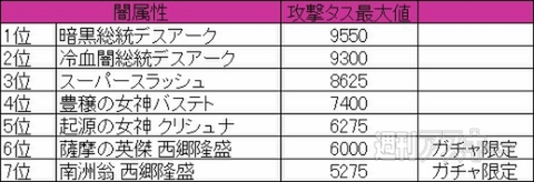 モンスト：パワタスキングは何に合成するべき？