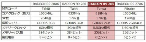 AMD RADEON R9 285＆最新FX