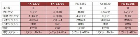 AMD RADEON R9 285＆最新FX