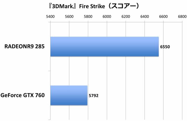 AMD RADEON R9 285＆最新FX