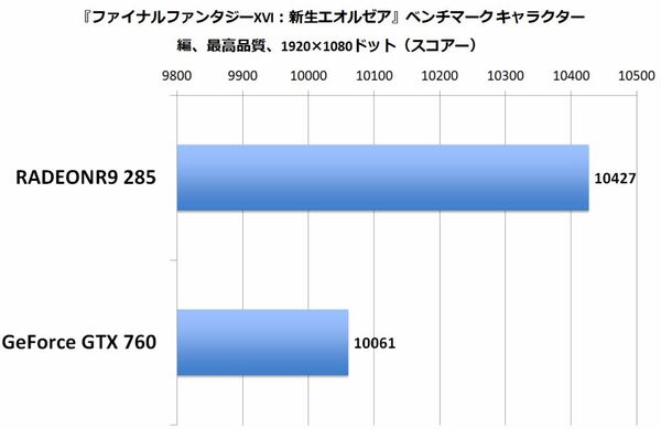 AMD RADEON R9 285＆最新FX