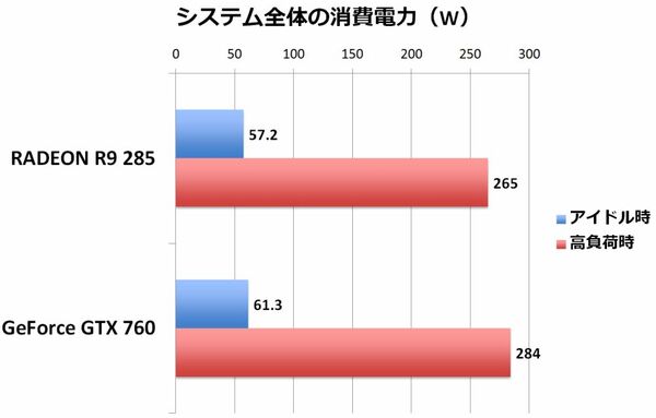 AMD RADEON R9 285＆最新FX