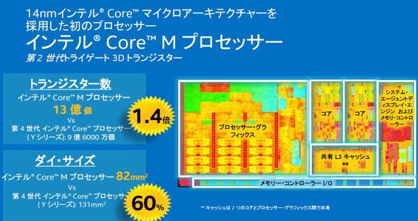 Core M